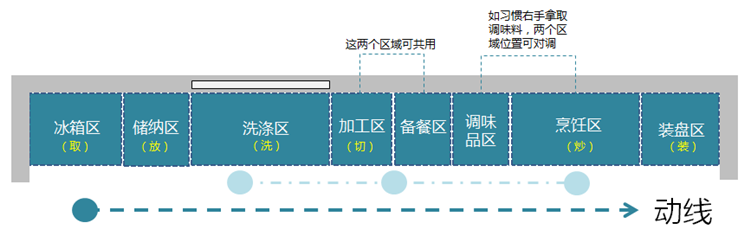 厨房装修布局,厨房布局