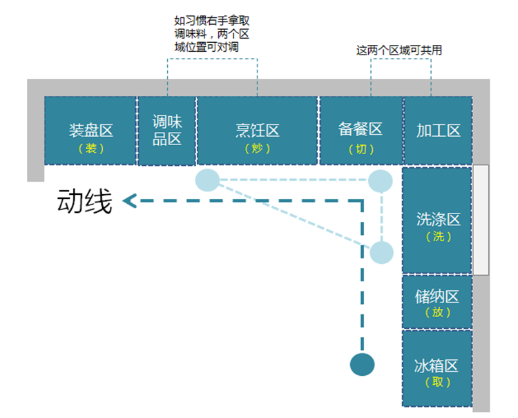 厨房装修布局,厨房布局