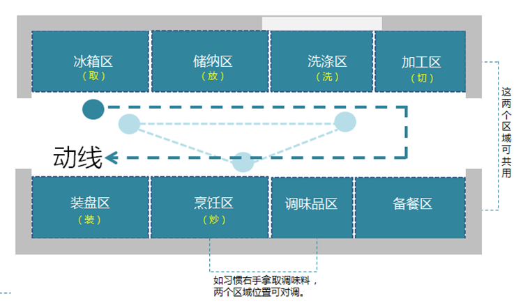 厨房装修布局,厨房布局