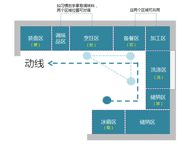 厨房装修布局,厨房布局