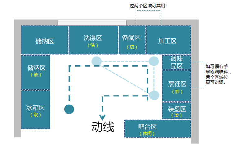 厨房装修布局,厨房布局