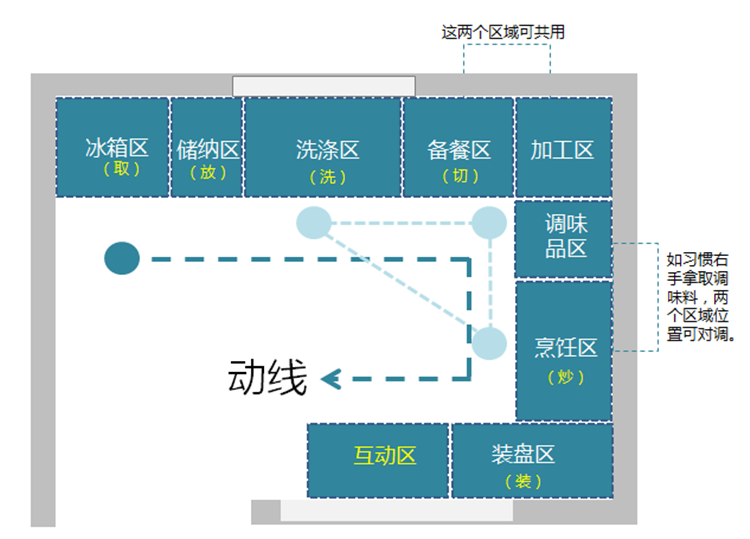 厨房装修布局,厨房布局